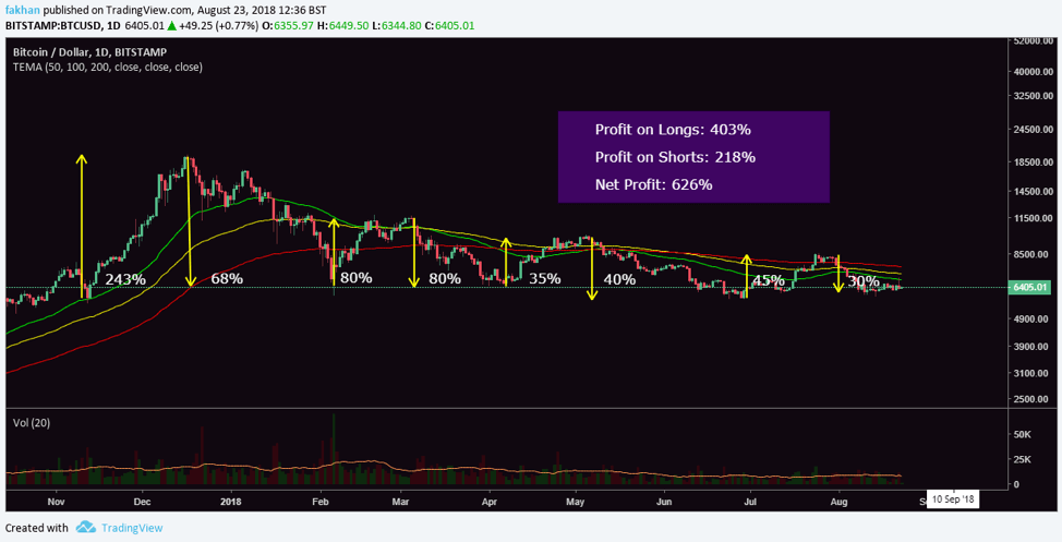 Bitcoin Chart With Values