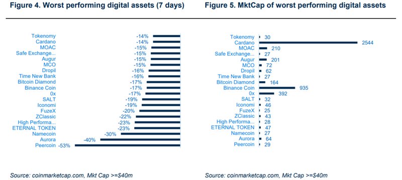 Worst Cryptocurrency performers