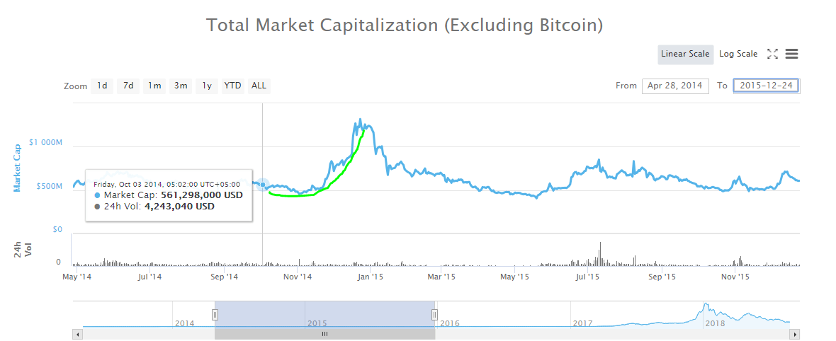Bitcoin Market Capitalisation Chart