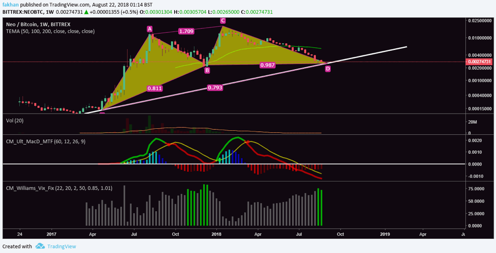 NEO Chart With Values