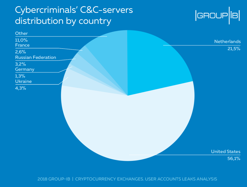 Cybercriminals