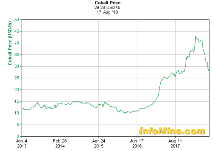 cobalt price 2018