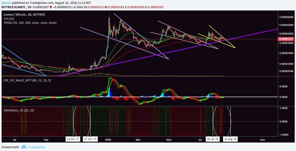 Stellar Chart With Values