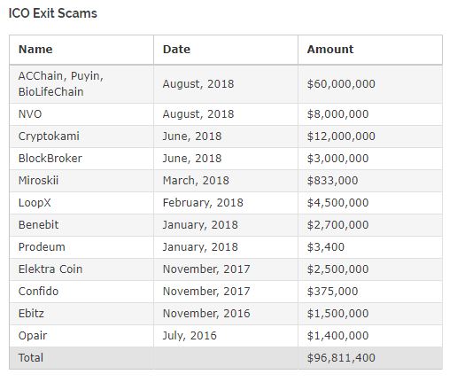 ico exit scams