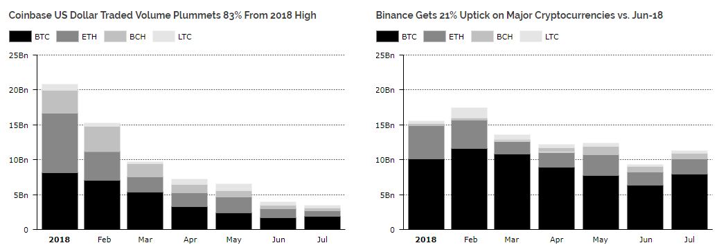 coinbase trading volume binance cryptocurrency exchange