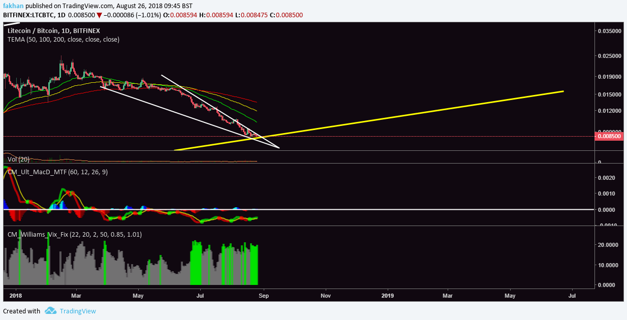 Litecoin Chart With Values