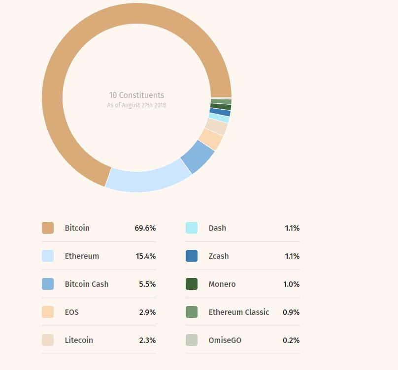 cryptocurrency index fund composition