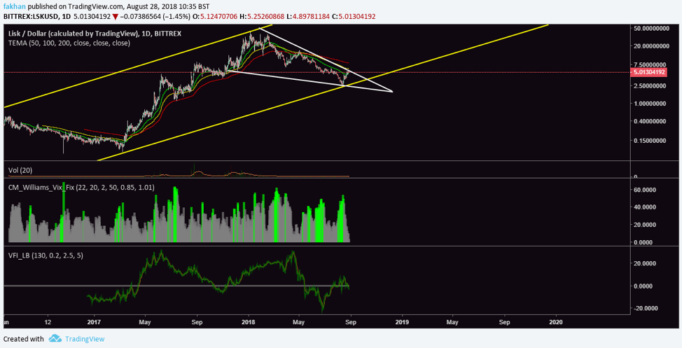 Lisk Chart With Values