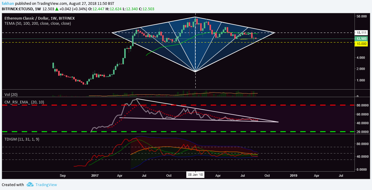 Ethereum Classic Chart With Values