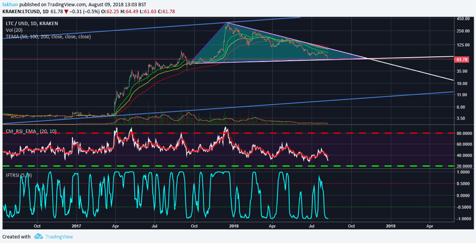 Litecoin Chart With Values
