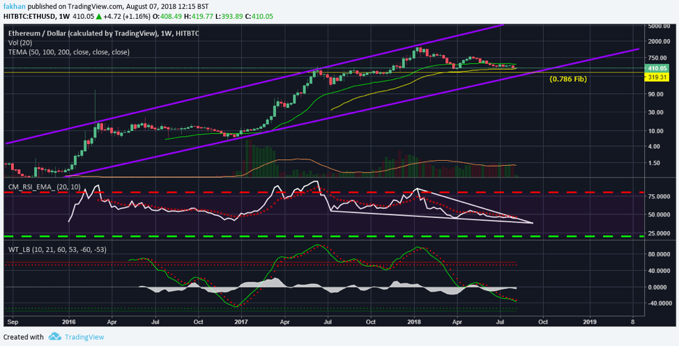 Ethereum Chart With Values