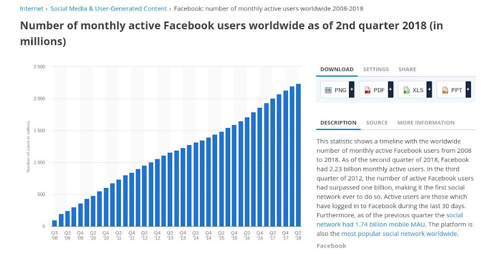 Chart of Monthly Active Visitors on Facebook