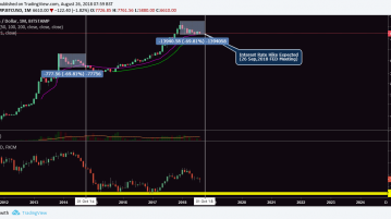 Bitcoin (BTC): An Interest Rate Hike In September Might Delay A Trend Reversal
