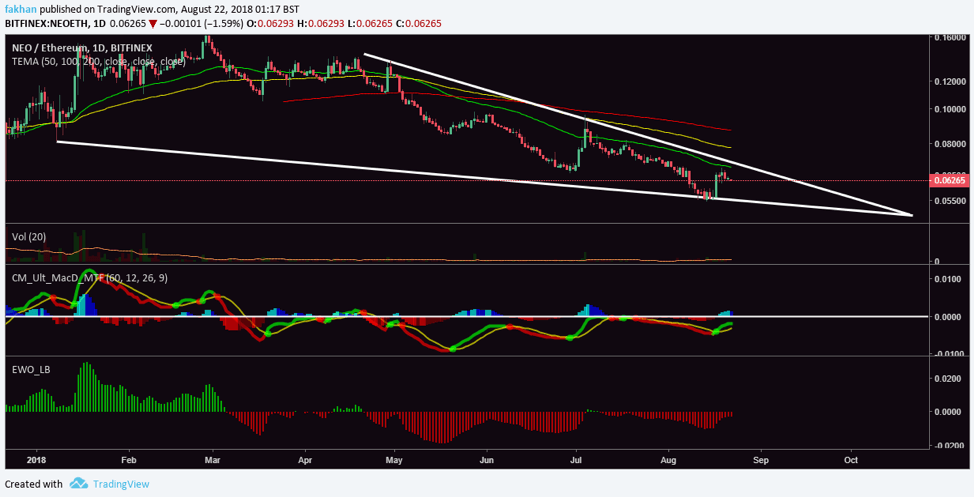 NEO Chart With Values