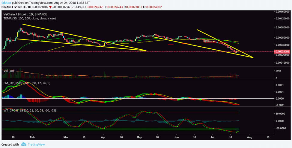 VeChain Chart With Values
