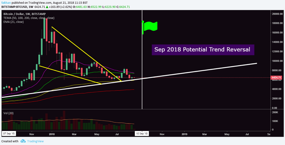 Bitcoin Chart With Values