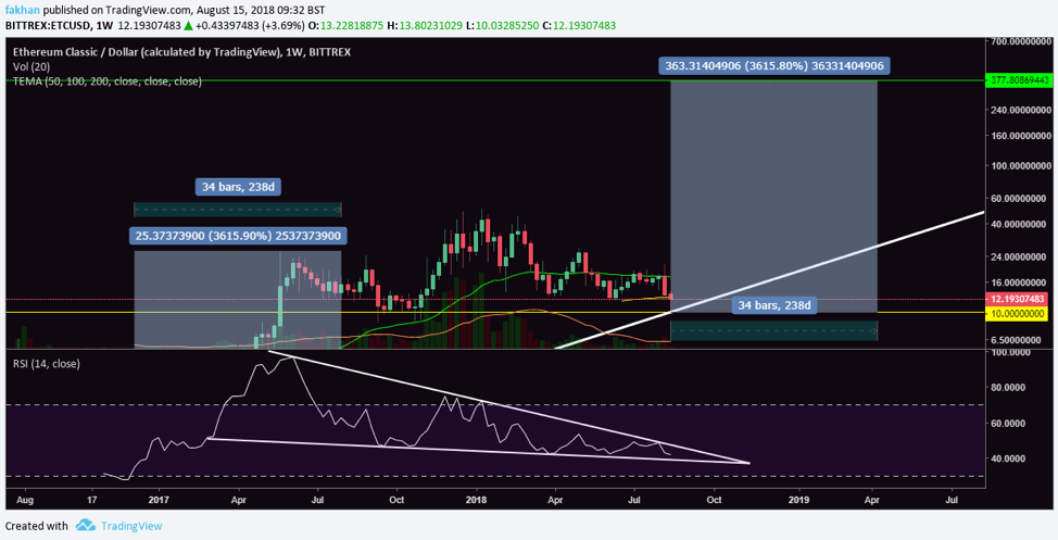 Ethereum Classic Chart With Values