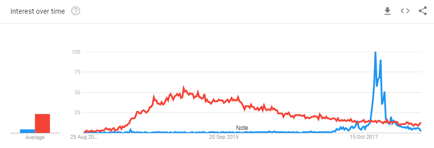bitcoin price google searches