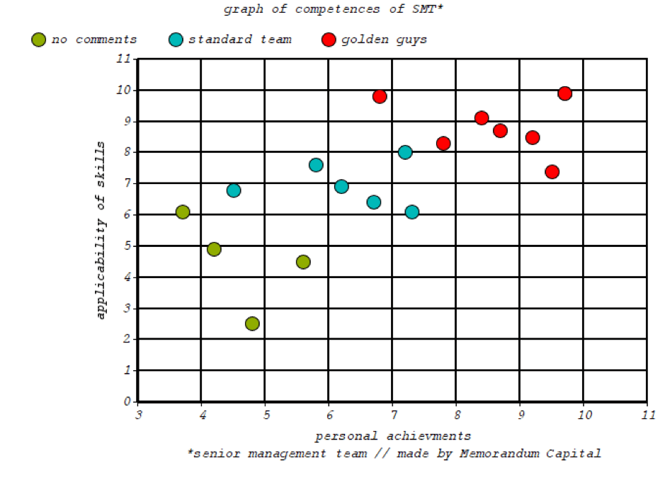 Graph of Competence With Dots