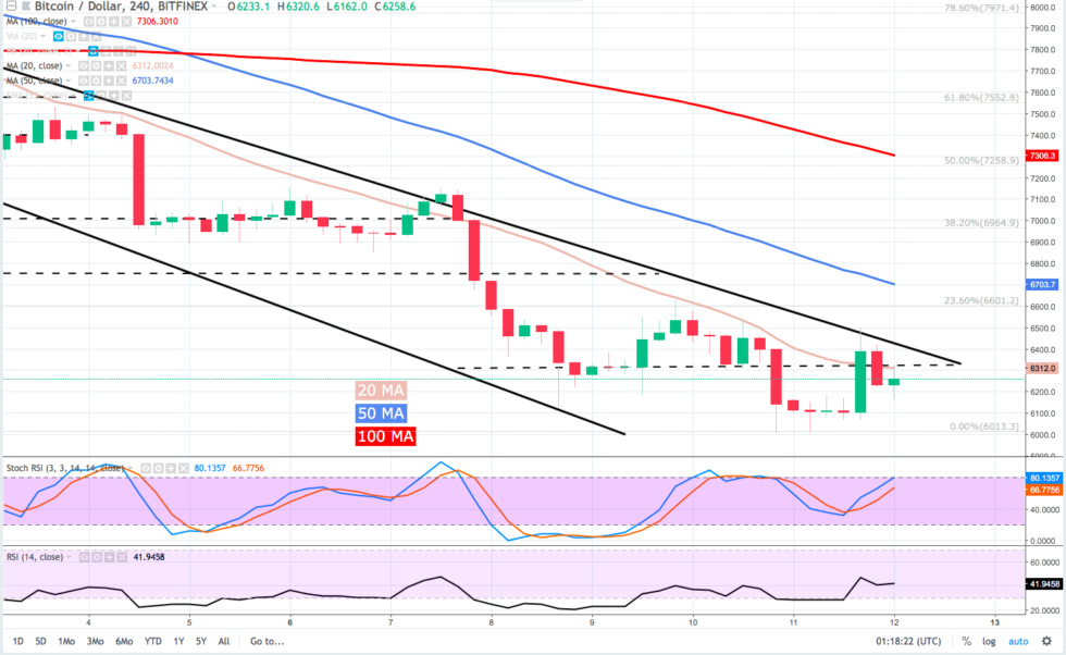 In spite of today’s $400 pop, bitcoin (BTC) continues to trend lower within the descending channel. 