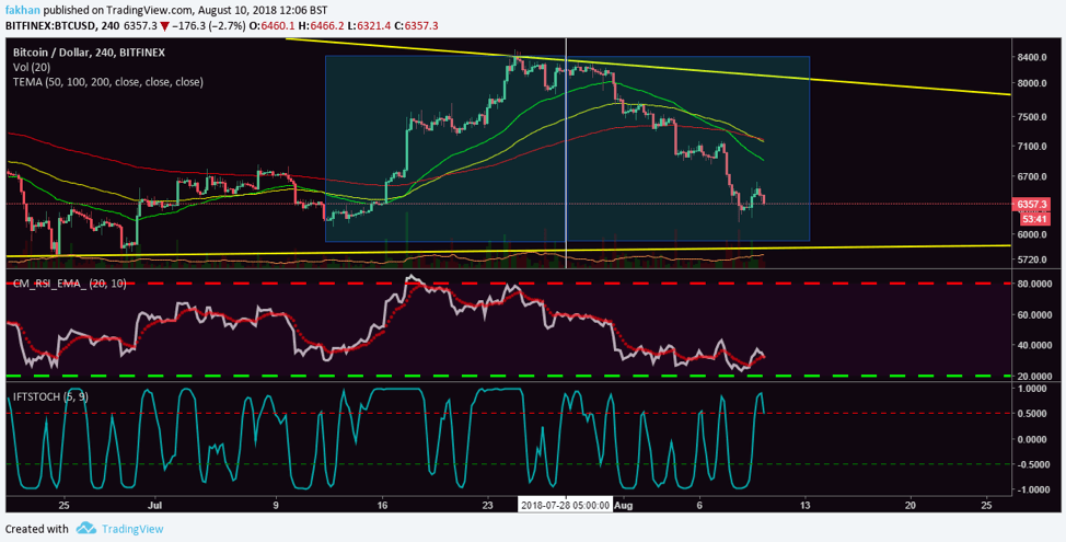 Bitcoin Chart With Values