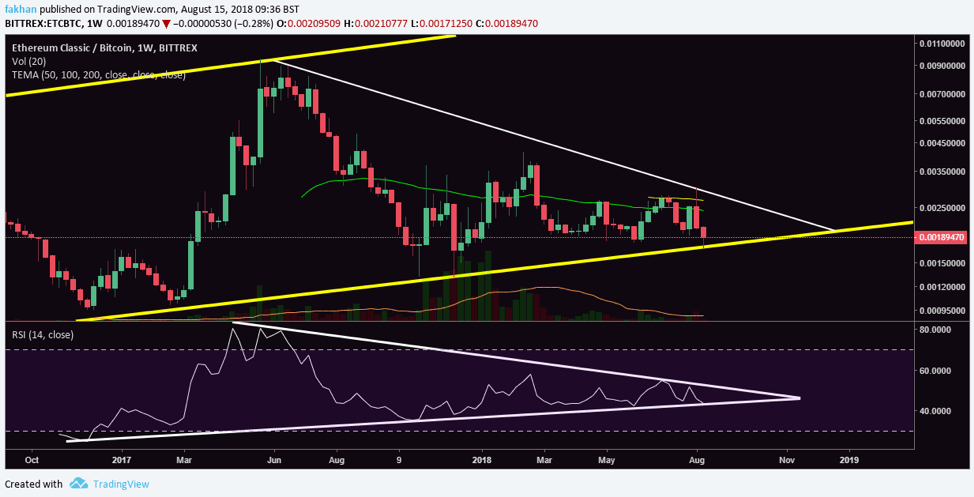 Ethereum Classic Chart With Values