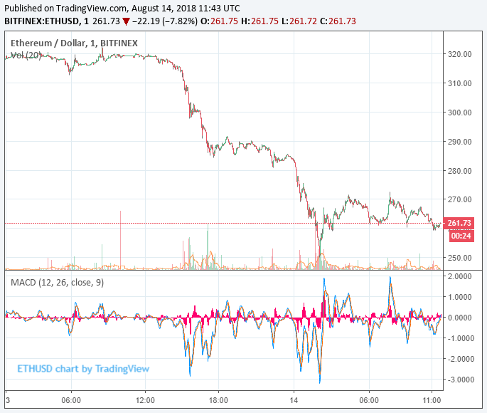 ethereum price chart cryptocurrency