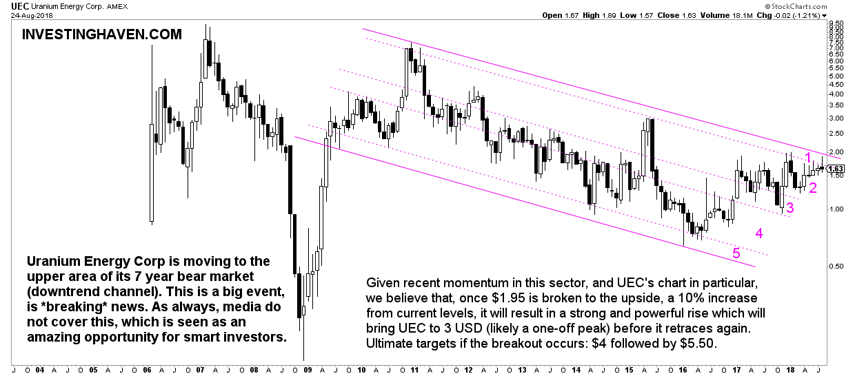 uec uranium stock forecast 2019