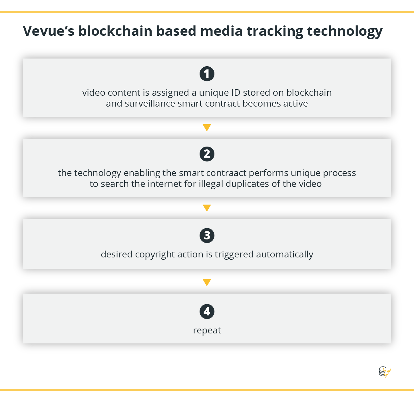 Vevue's blockchain based media tracking technology