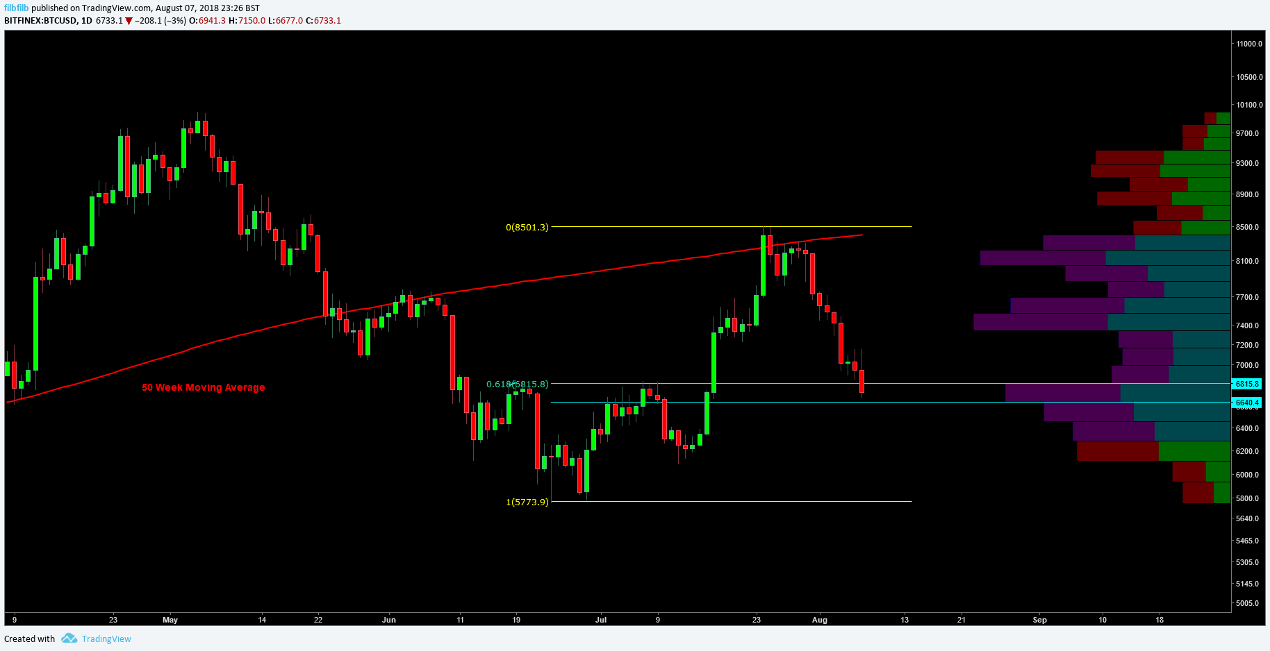 Bitcoin is now firmly into the critical price range which has previously proven to be strong support, with $6650-$6800 being a key area where buyers must enter the market to avoid Bitcoin making new lows