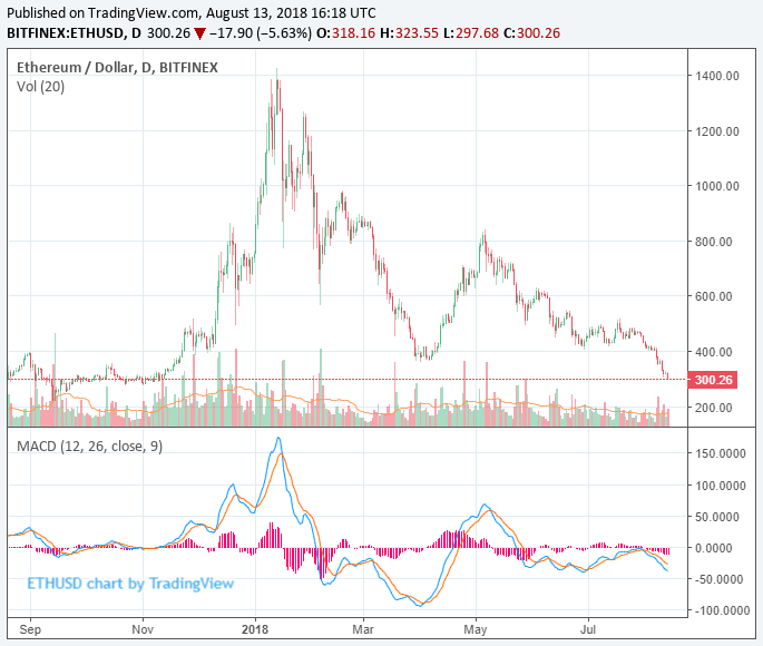 ethereum price