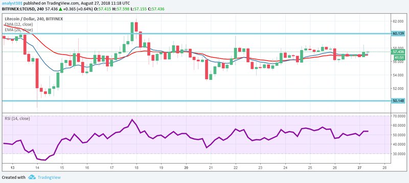 Litecoin, LTCUSD, CryptoCompare chart