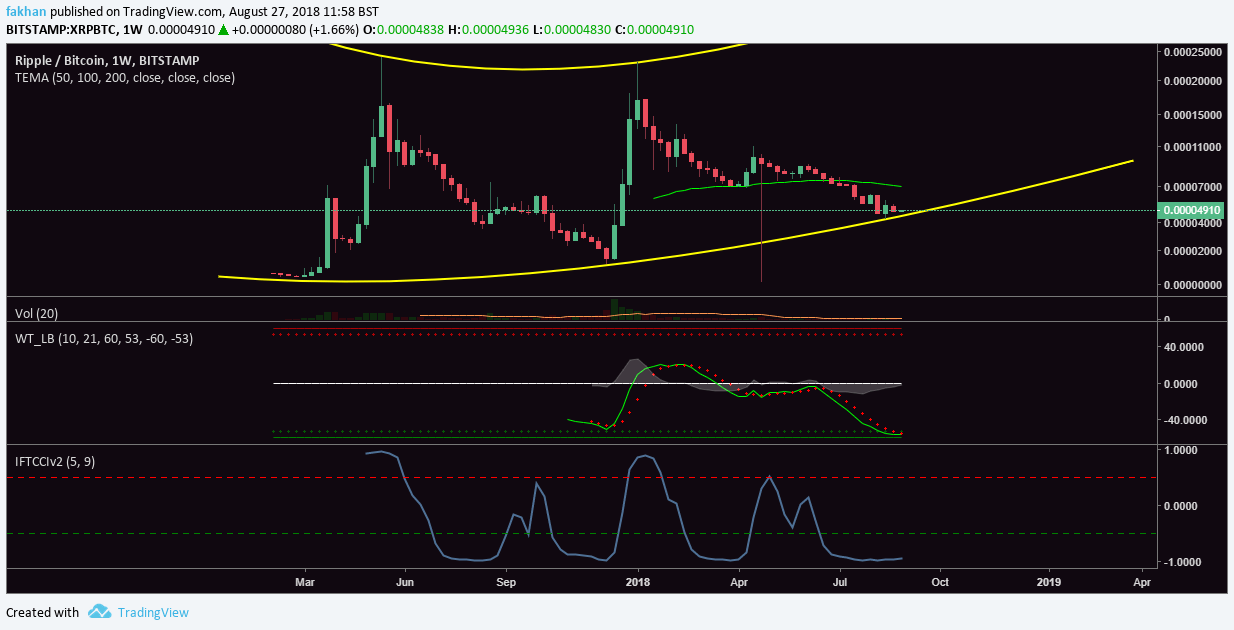 Ripple Chart With Values