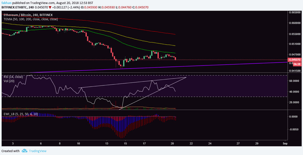 Ethereum Chart With Values