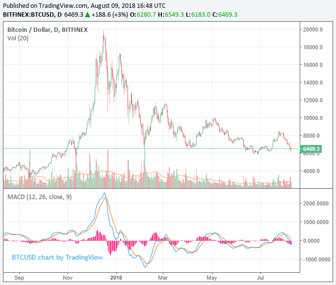 bitcoin price chart
