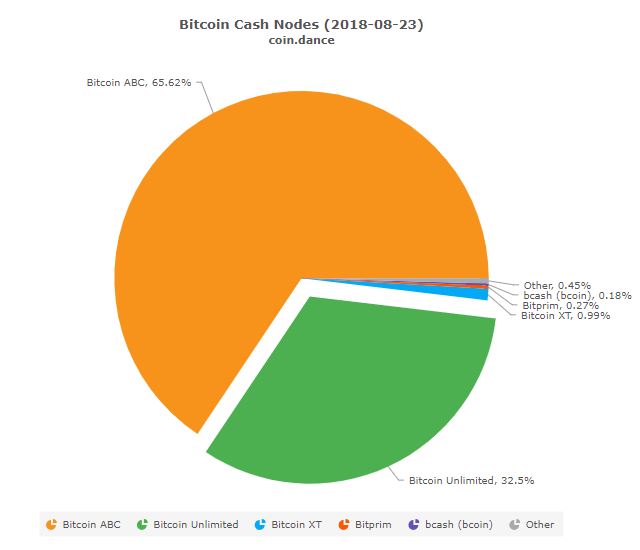 bitcoin cash node chart