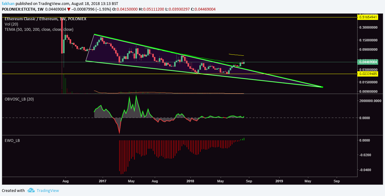 Ethereum Classic Chart With Values