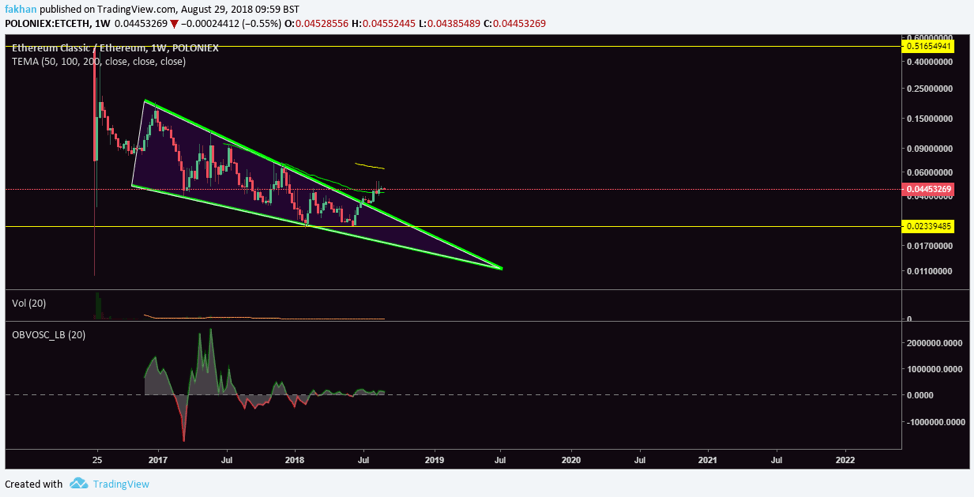 IOTA Chart With Values