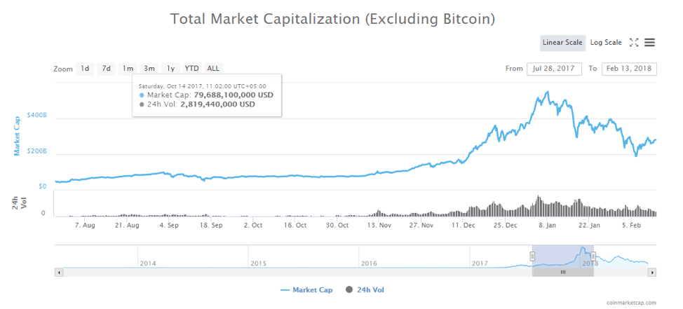 Bitcoin Chart With Values