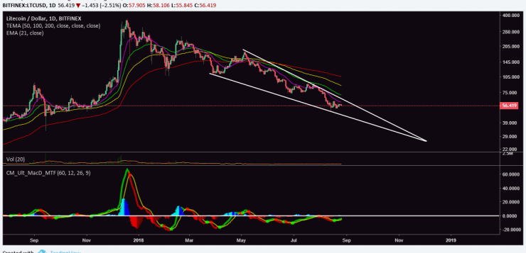 Litecoin (LTC) Aims For Trend Reversal As Price Prepares To Escape Falling Wedge