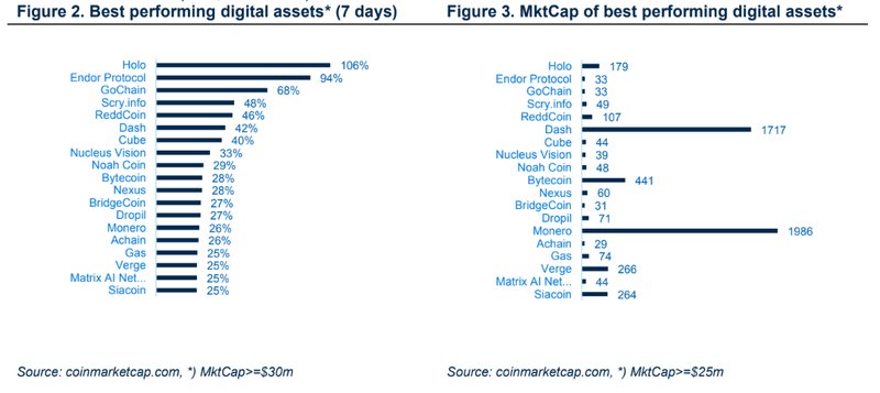 Cryptocurrency top gainers