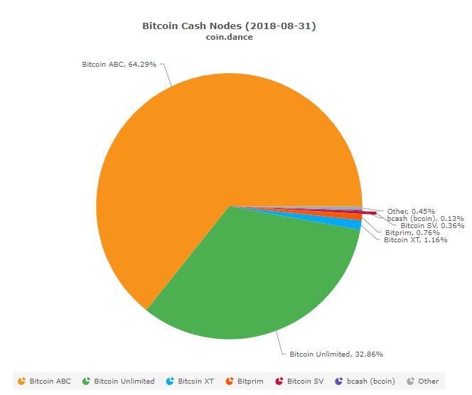 bitcoin cash node chart