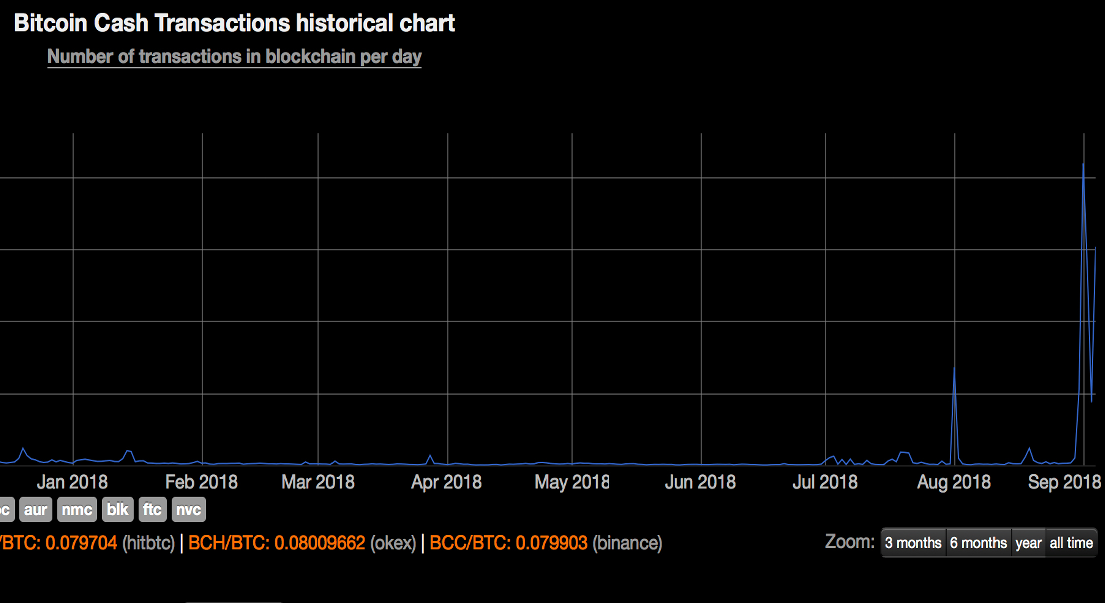 Bitcoin Cash Stress Test Goes Beyond 24-Hours Setting New Records Bitcoin Cash Stress Test Goes Beyond 24-Hours Setting New Records
