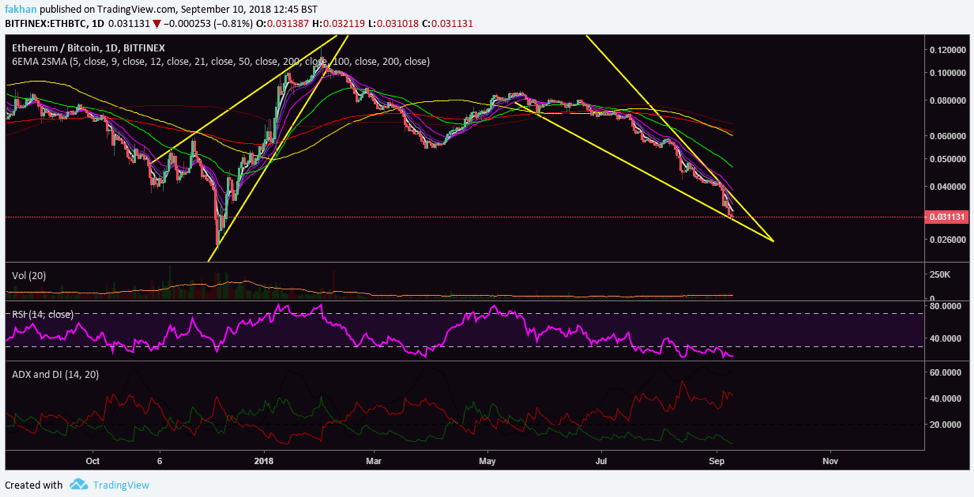 Ethereum Chart With Values