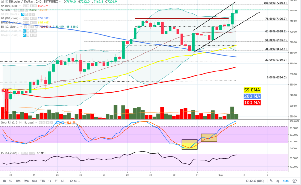 Bitcoin at last broke through the $7,100 resistance with gusto before taking a brief breath at $7,262. 