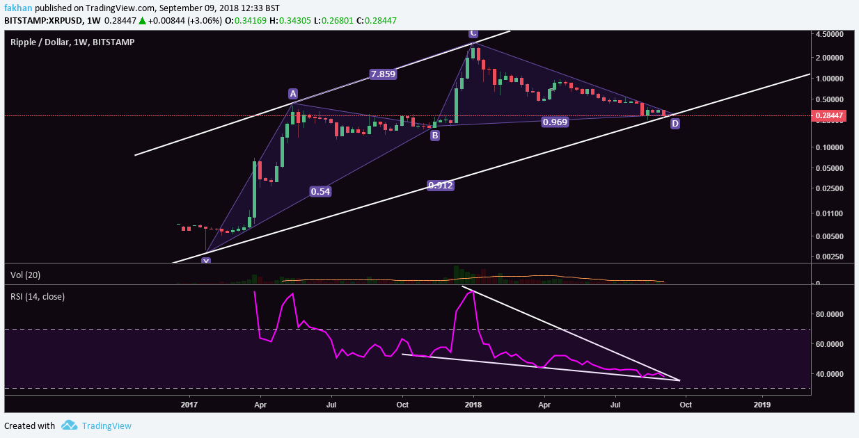 Ripple Chart With Values
