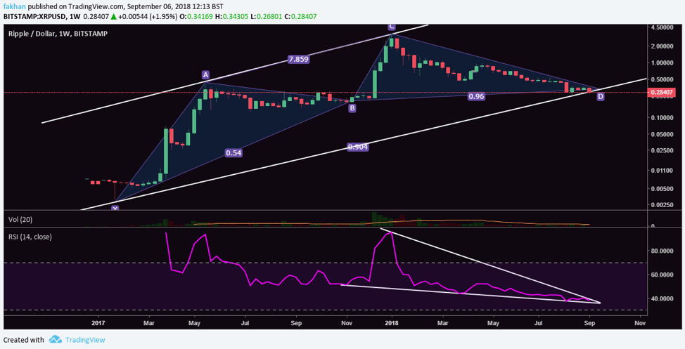 Ripple Chart With Values