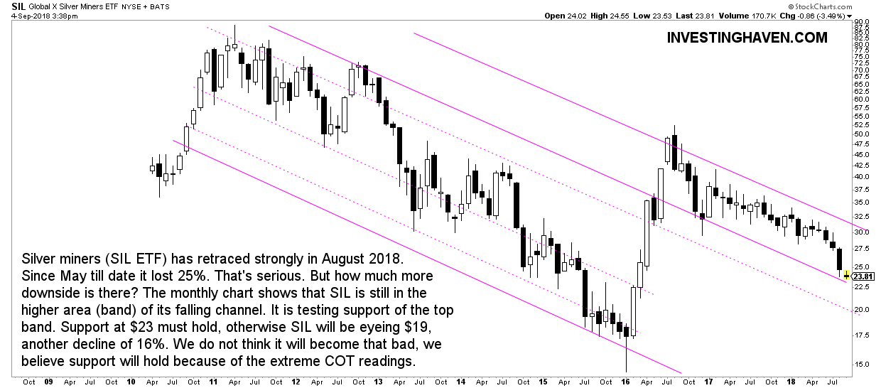 silver miners crash 2018