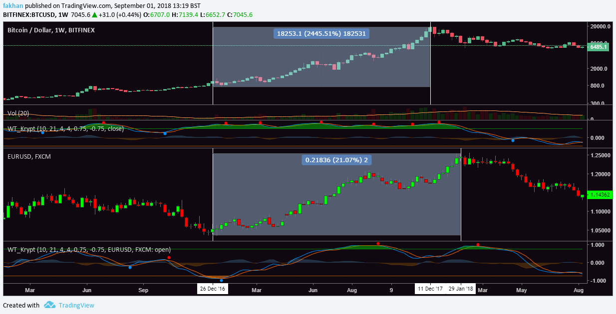 Bitcoin Chart With Values