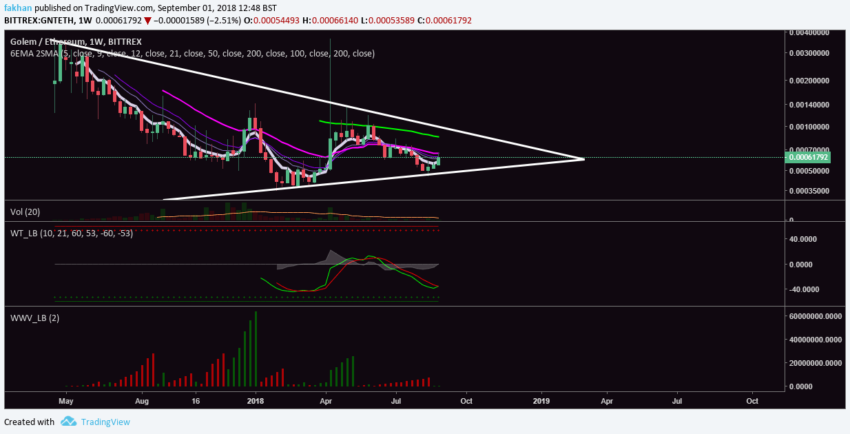 Golem Chart With Values